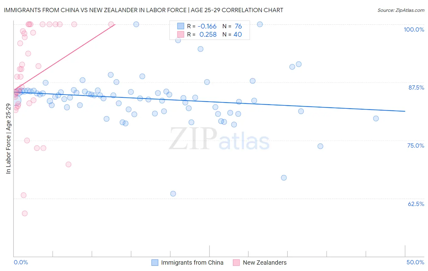 Immigrants from China vs New Zealander In Labor Force | Age 25-29