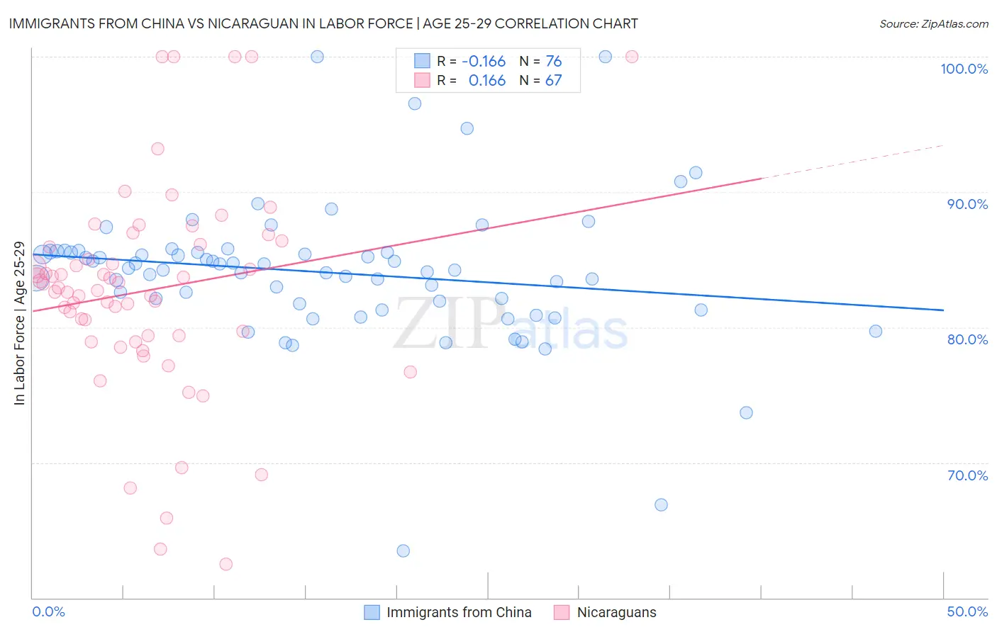 Immigrants from China vs Nicaraguan In Labor Force | Age 25-29