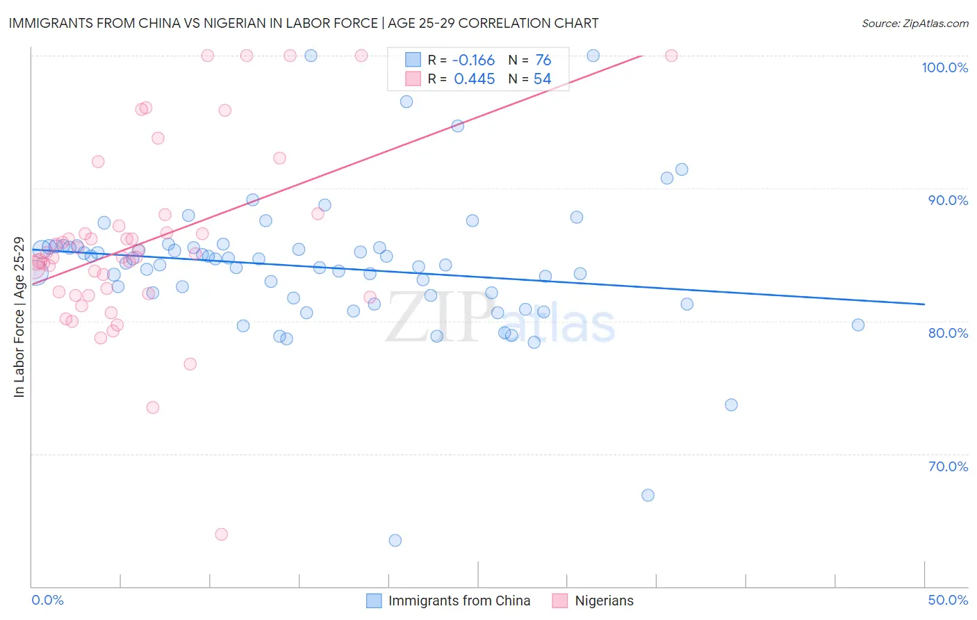 Immigrants from China vs Nigerian In Labor Force | Age 25-29