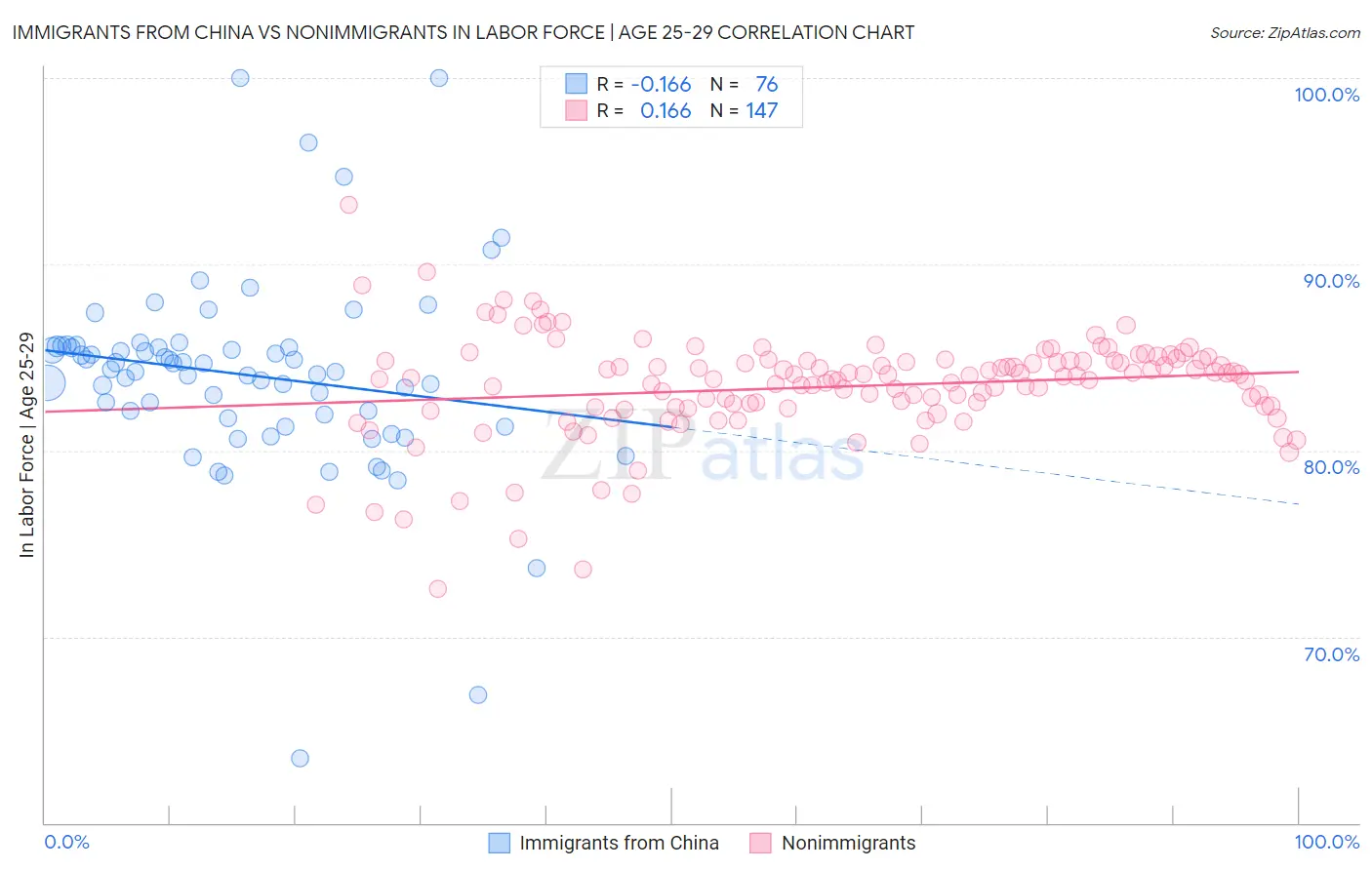 Immigrants from China vs Nonimmigrants In Labor Force | Age 25-29