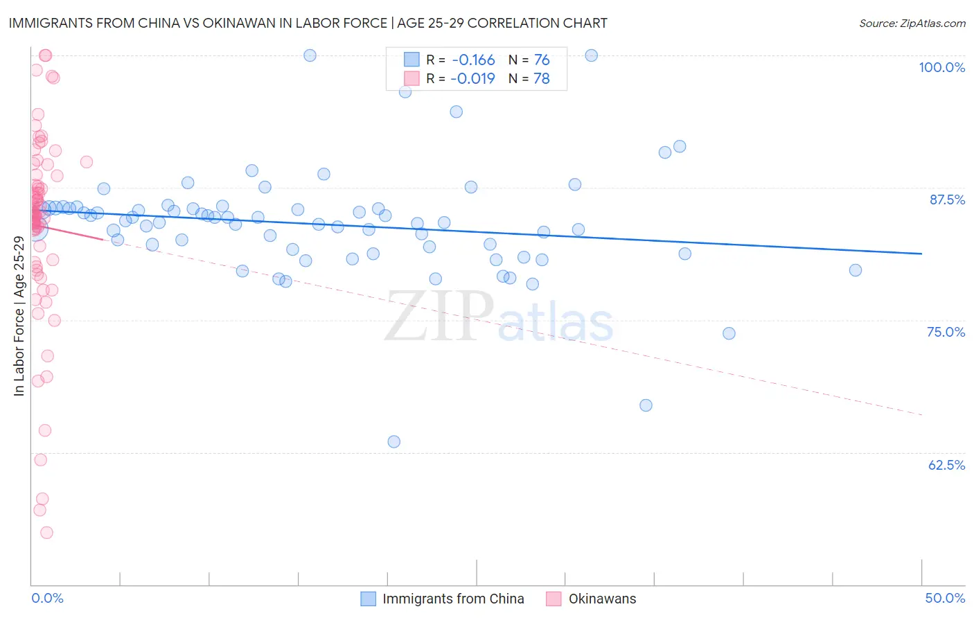 Immigrants from China vs Okinawan In Labor Force | Age 25-29