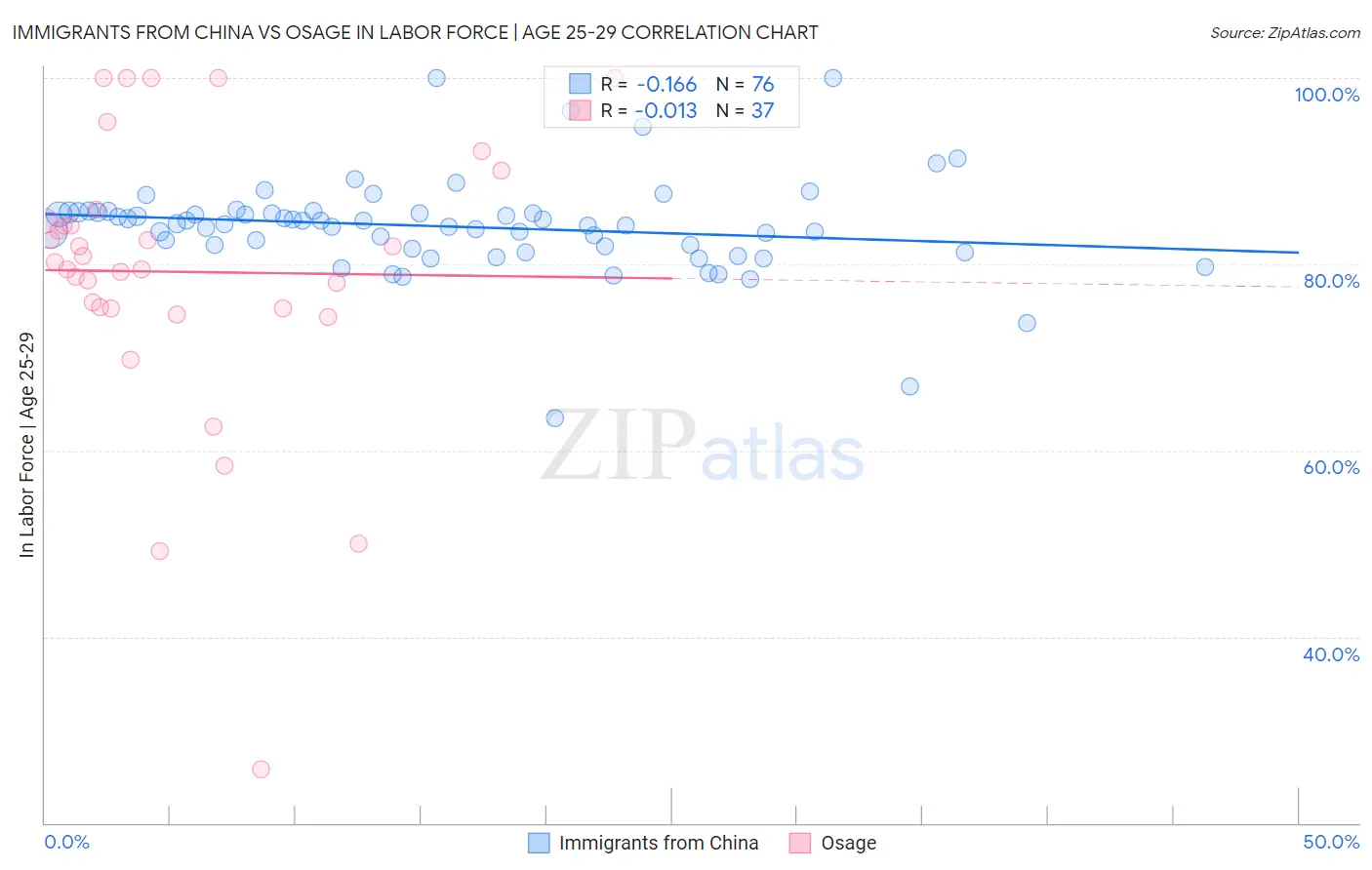 Immigrants from China vs Osage In Labor Force | Age 25-29