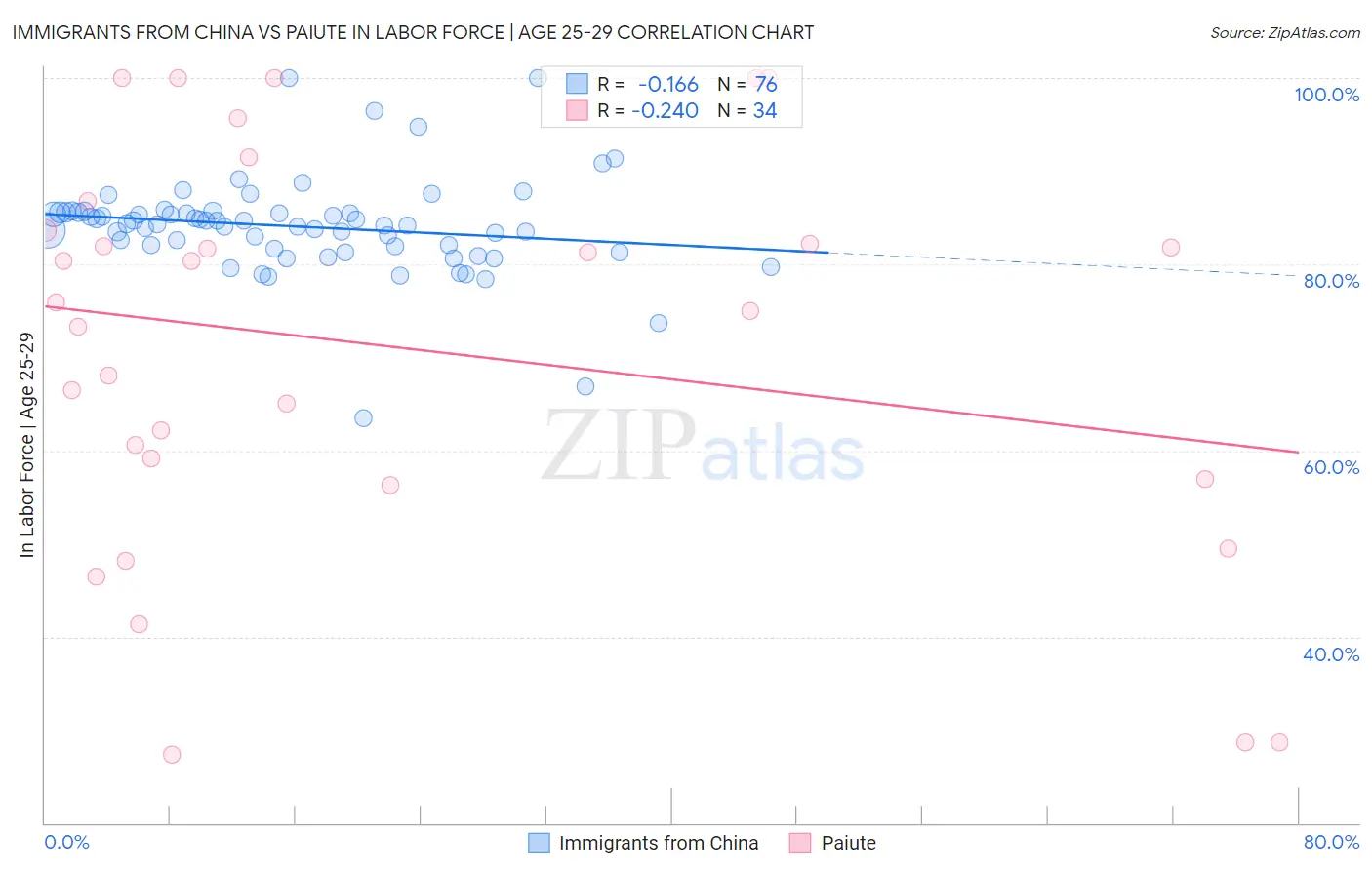 Immigrants from China vs Paiute In Labor Force | Age 25-29