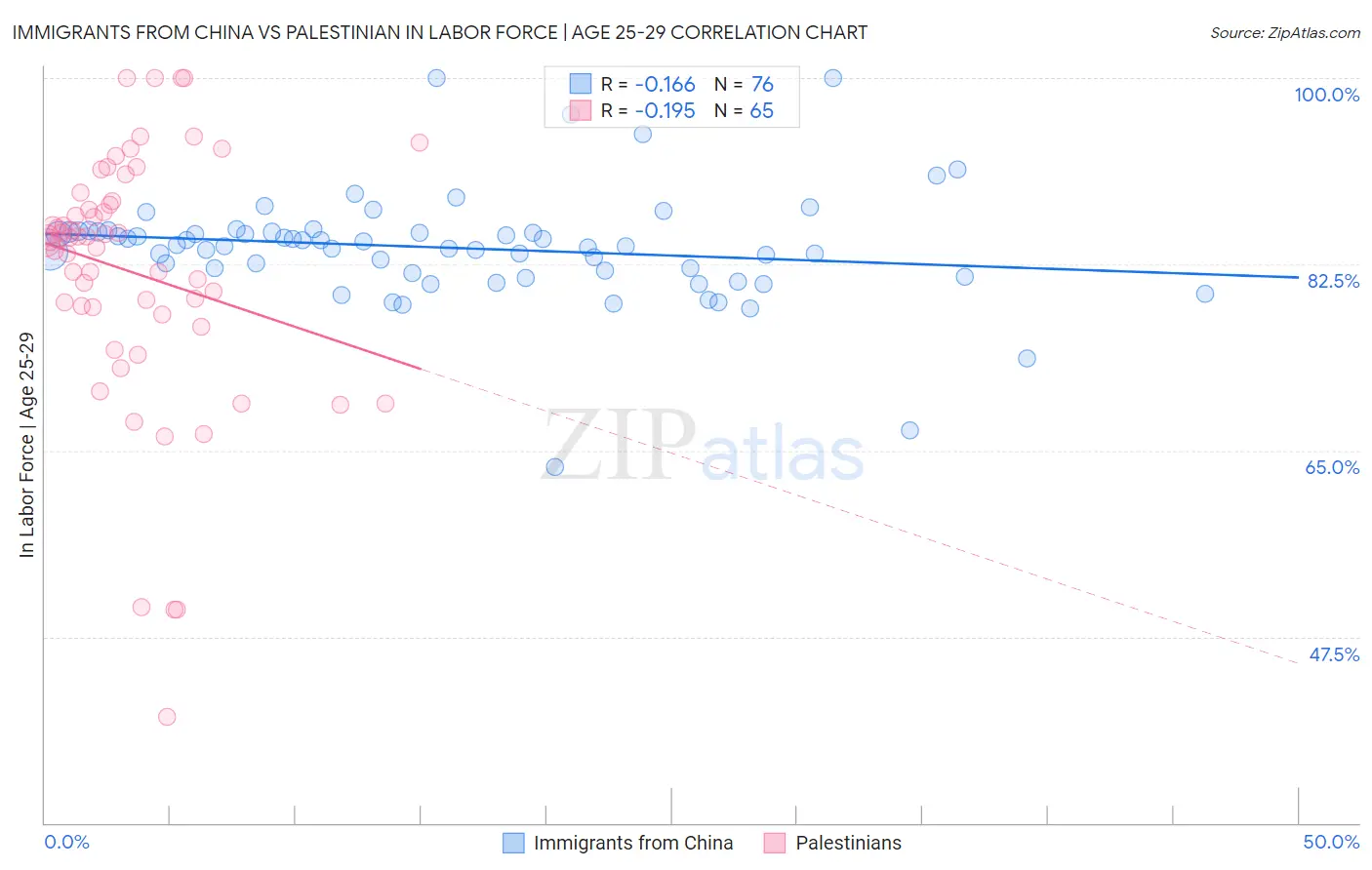 Immigrants from China vs Palestinian In Labor Force | Age 25-29