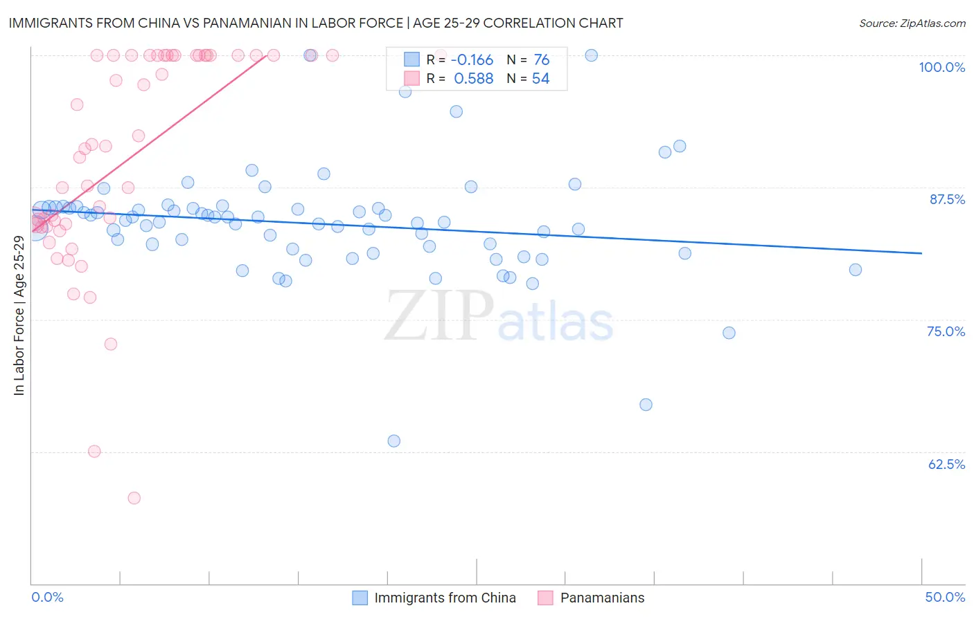 Immigrants from China vs Panamanian In Labor Force | Age 25-29