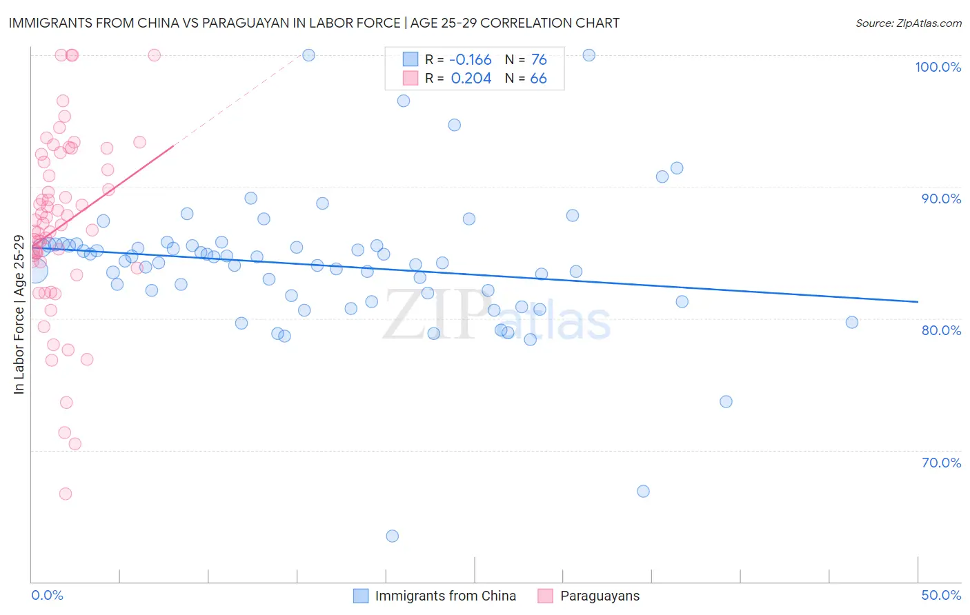 Immigrants from China vs Paraguayan In Labor Force | Age 25-29