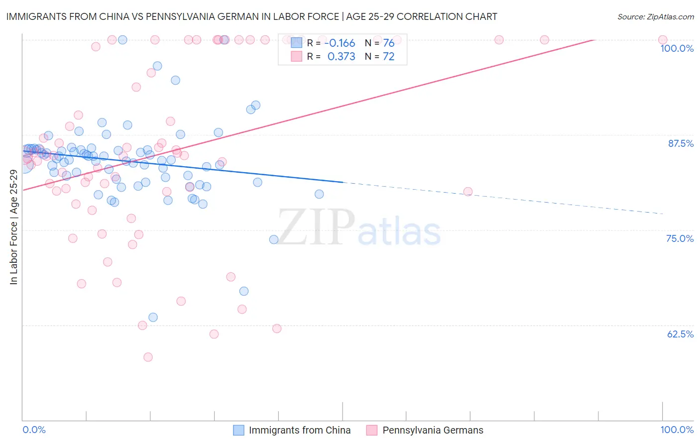 Immigrants from China vs Pennsylvania German In Labor Force | Age 25-29
