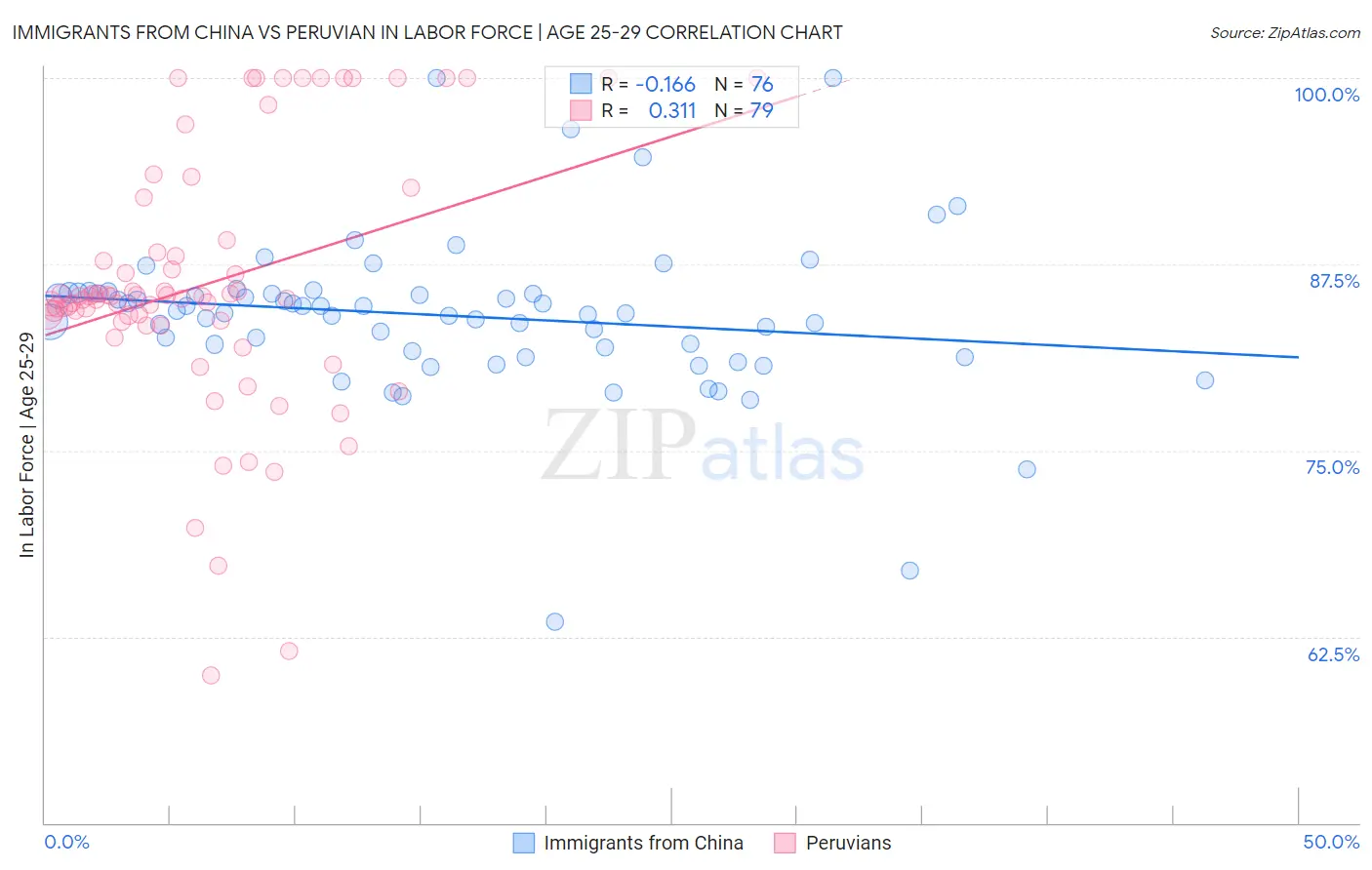 Immigrants from China vs Peruvian In Labor Force | Age 25-29