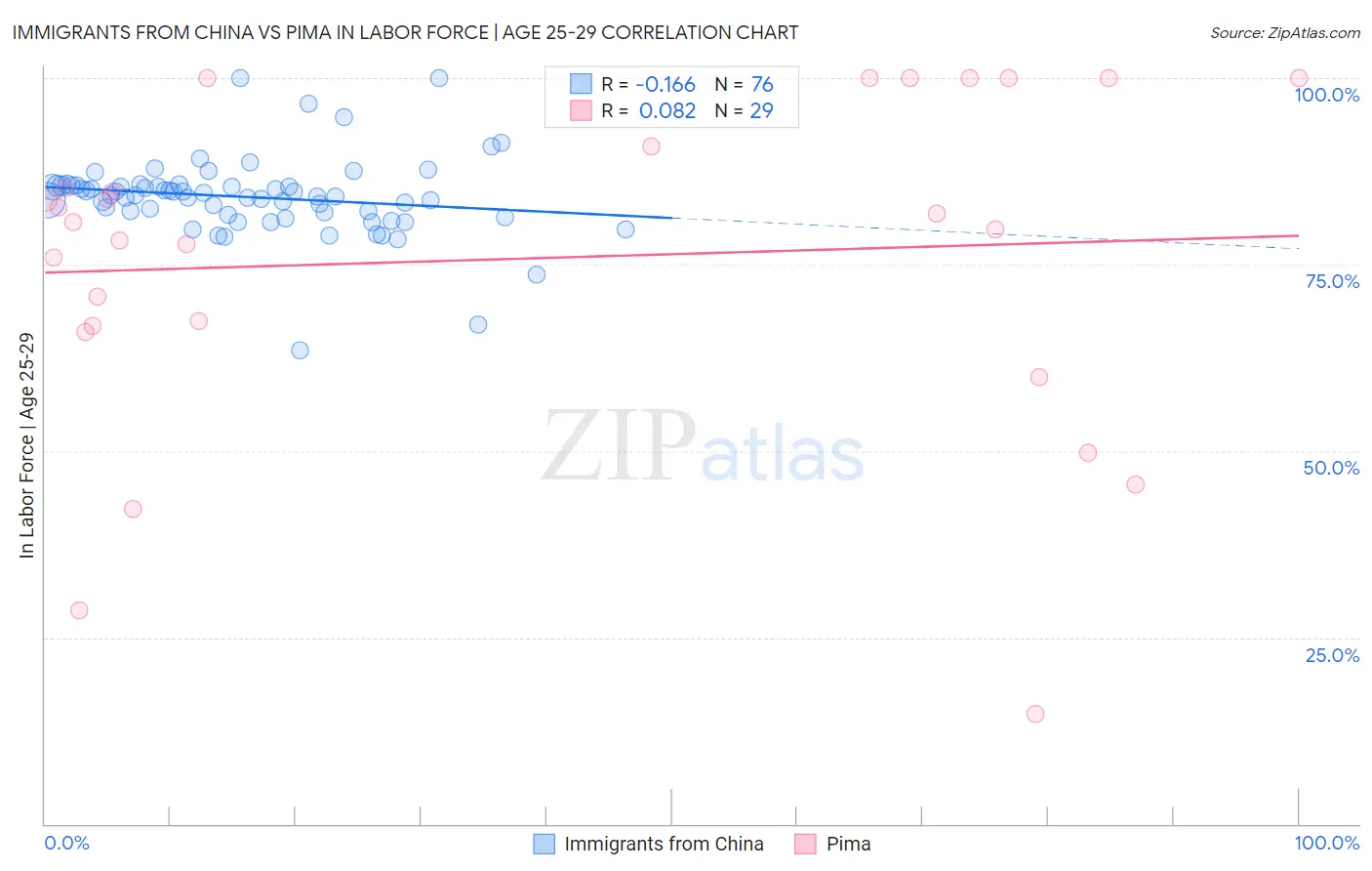 Immigrants from China vs Pima In Labor Force | Age 25-29