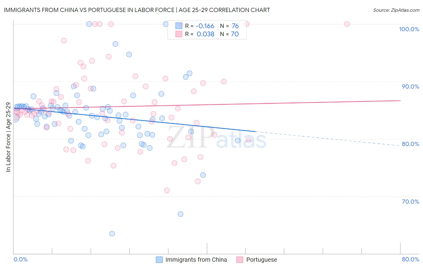 Immigrants from China vs Portuguese In Labor Force | Age 25-29