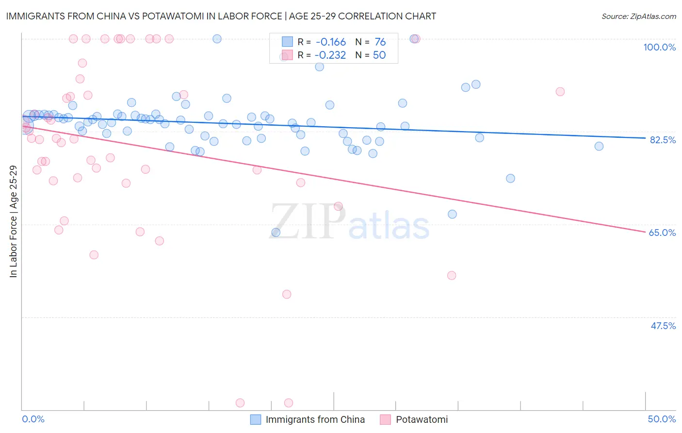 Immigrants from China vs Potawatomi In Labor Force | Age 25-29