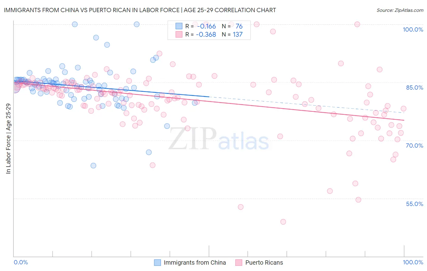 Immigrants from China vs Puerto Rican In Labor Force | Age 25-29