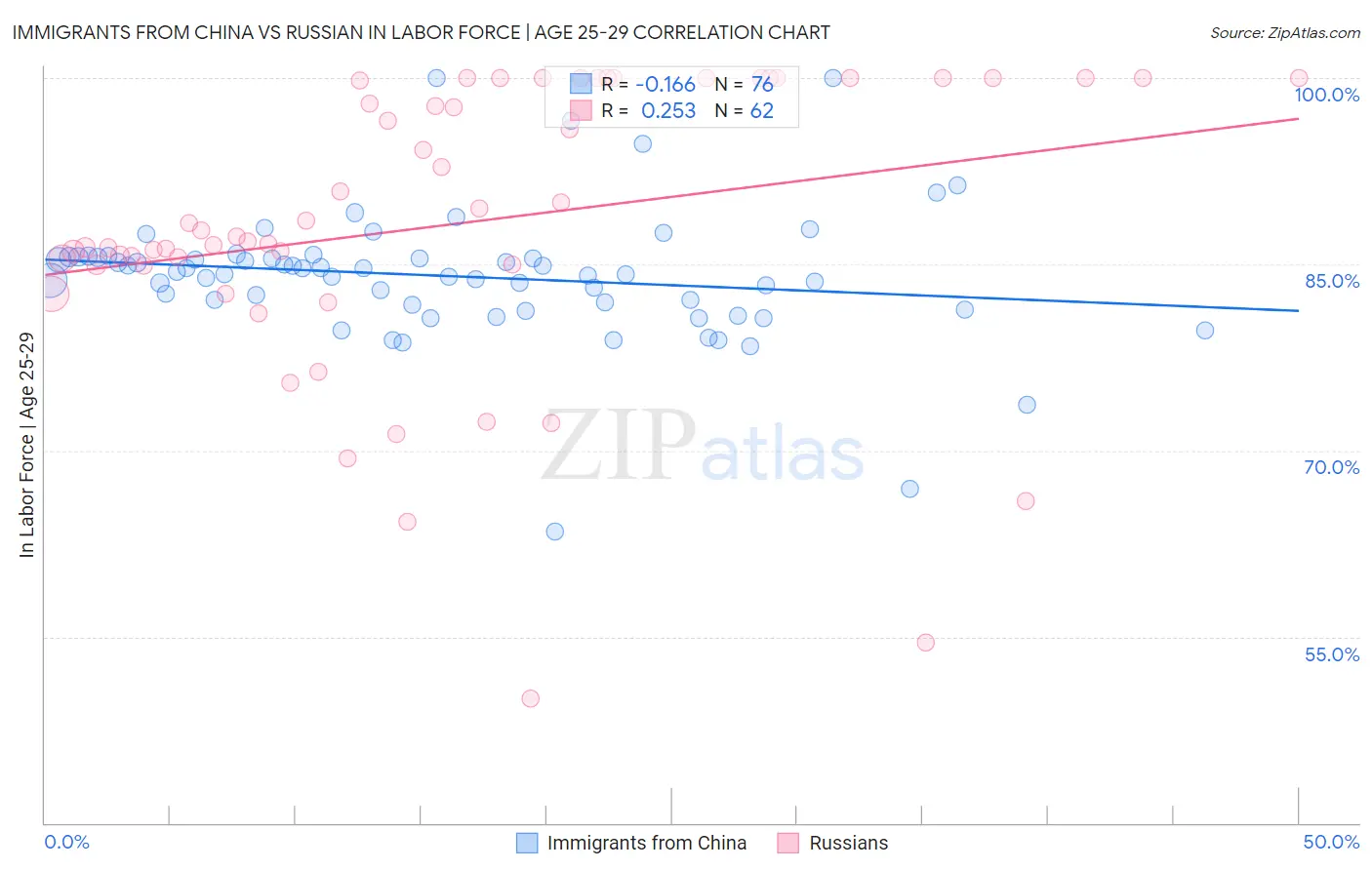 Immigrants from China vs Russian In Labor Force | Age 25-29