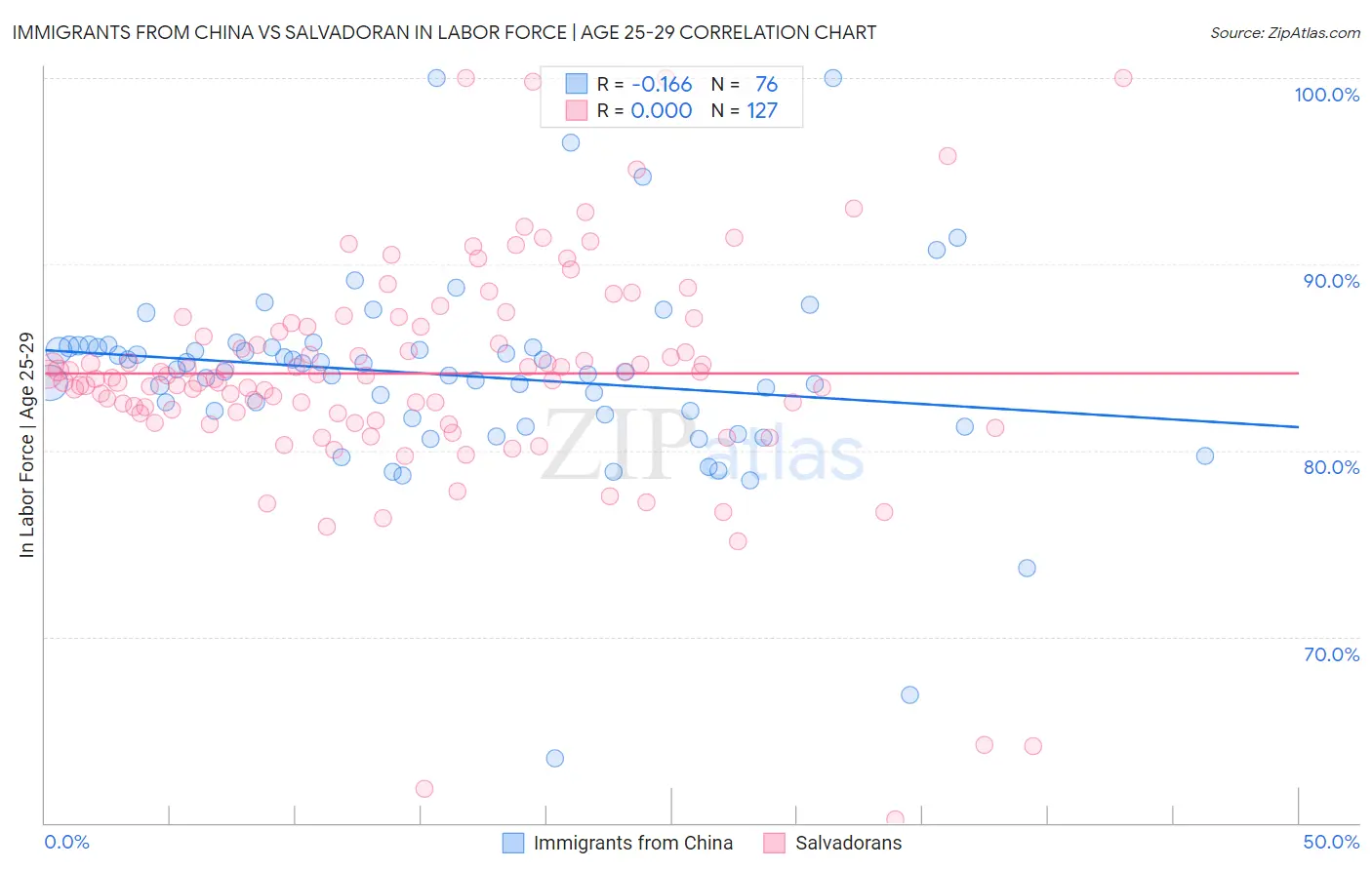 Immigrants from China vs Salvadoran In Labor Force | Age 25-29