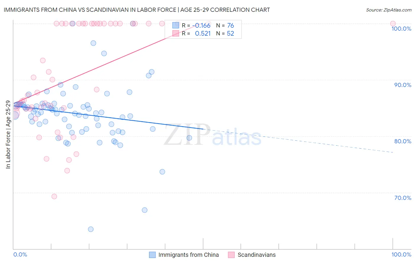 Immigrants from China vs Scandinavian In Labor Force | Age 25-29