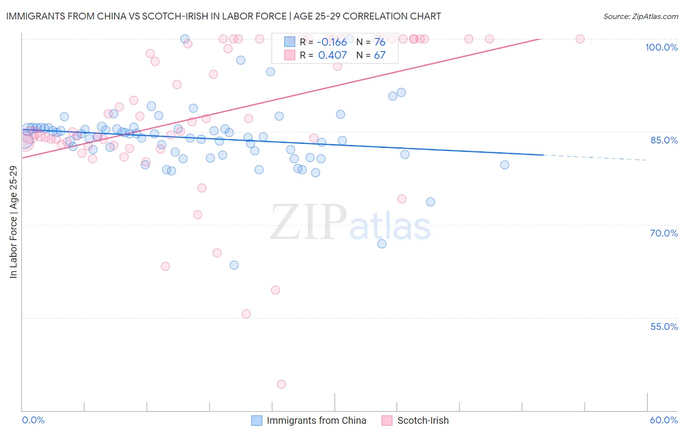 Immigrants from China vs Scotch-Irish In Labor Force | Age 25-29