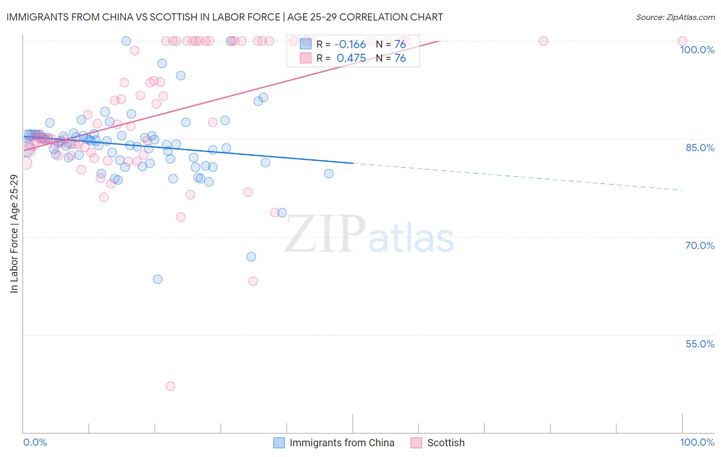 Immigrants from China vs Scottish In Labor Force | Age 25-29