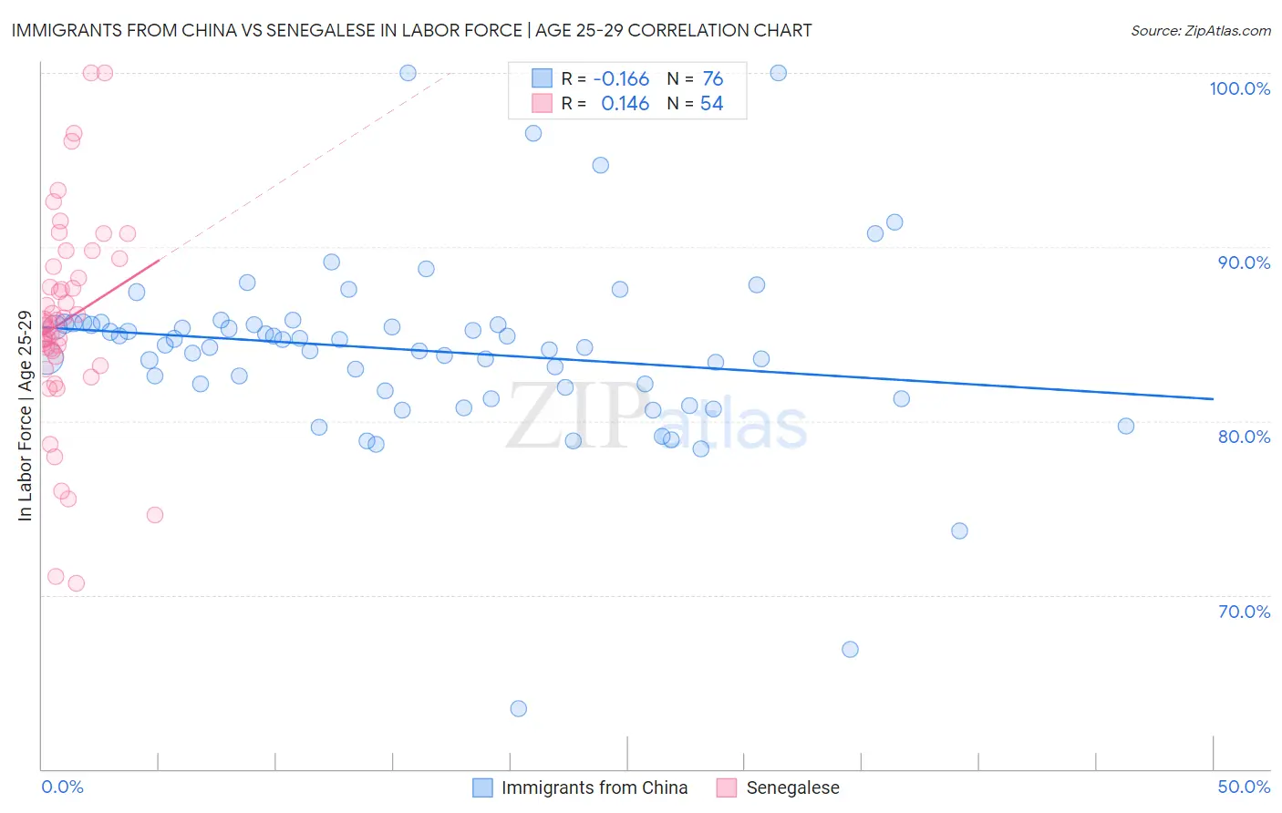 Immigrants from China vs Senegalese In Labor Force | Age 25-29