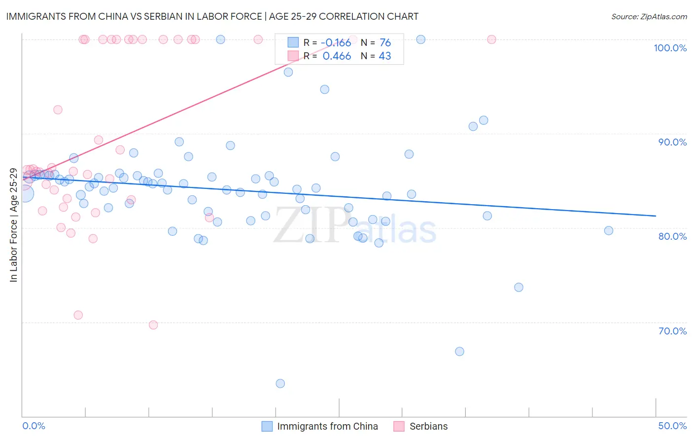 Immigrants from China vs Serbian In Labor Force | Age 25-29