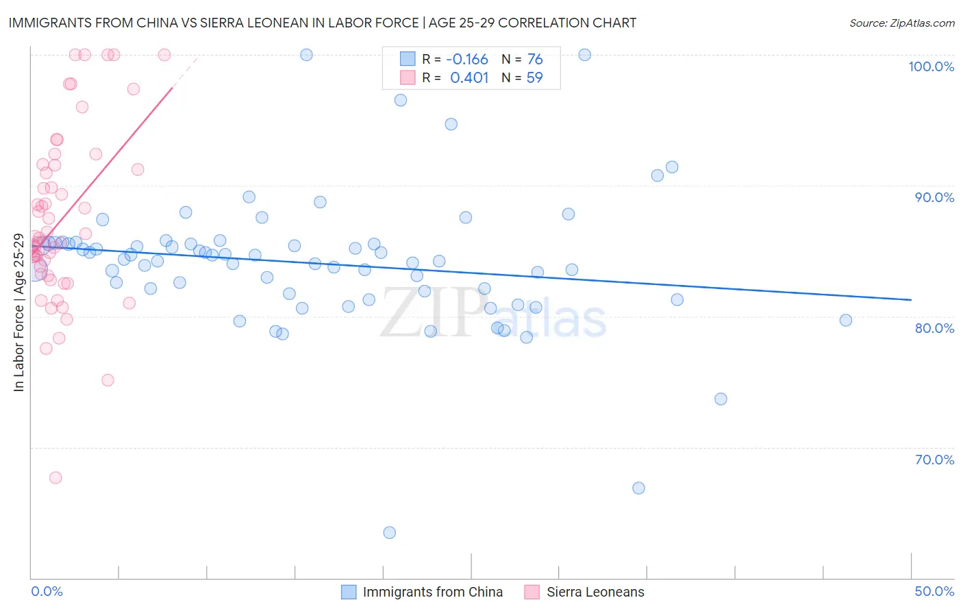 Immigrants from China vs Sierra Leonean In Labor Force | Age 25-29