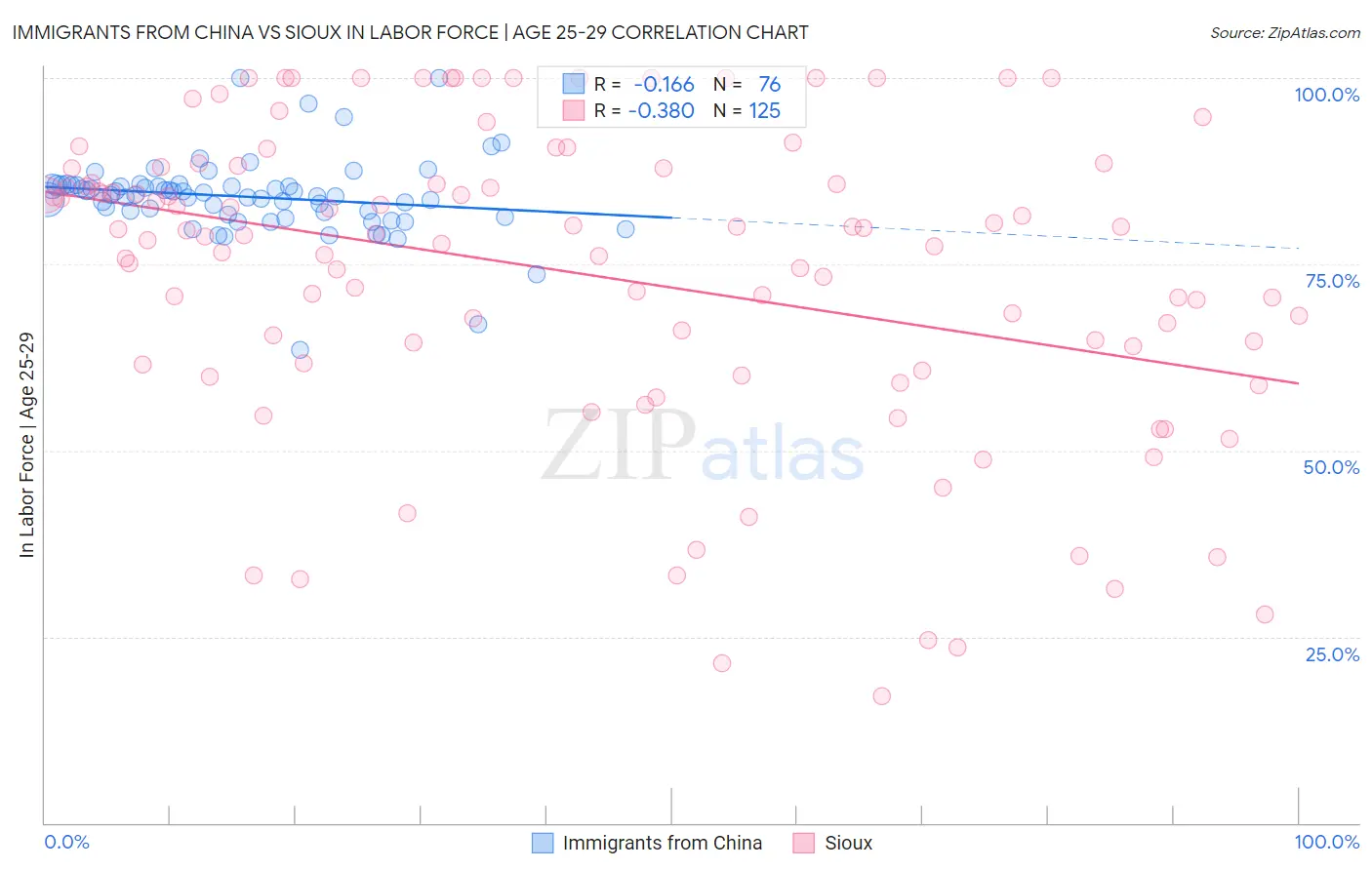 Immigrants from China vs Sioux In Labor Force | Age 25-29