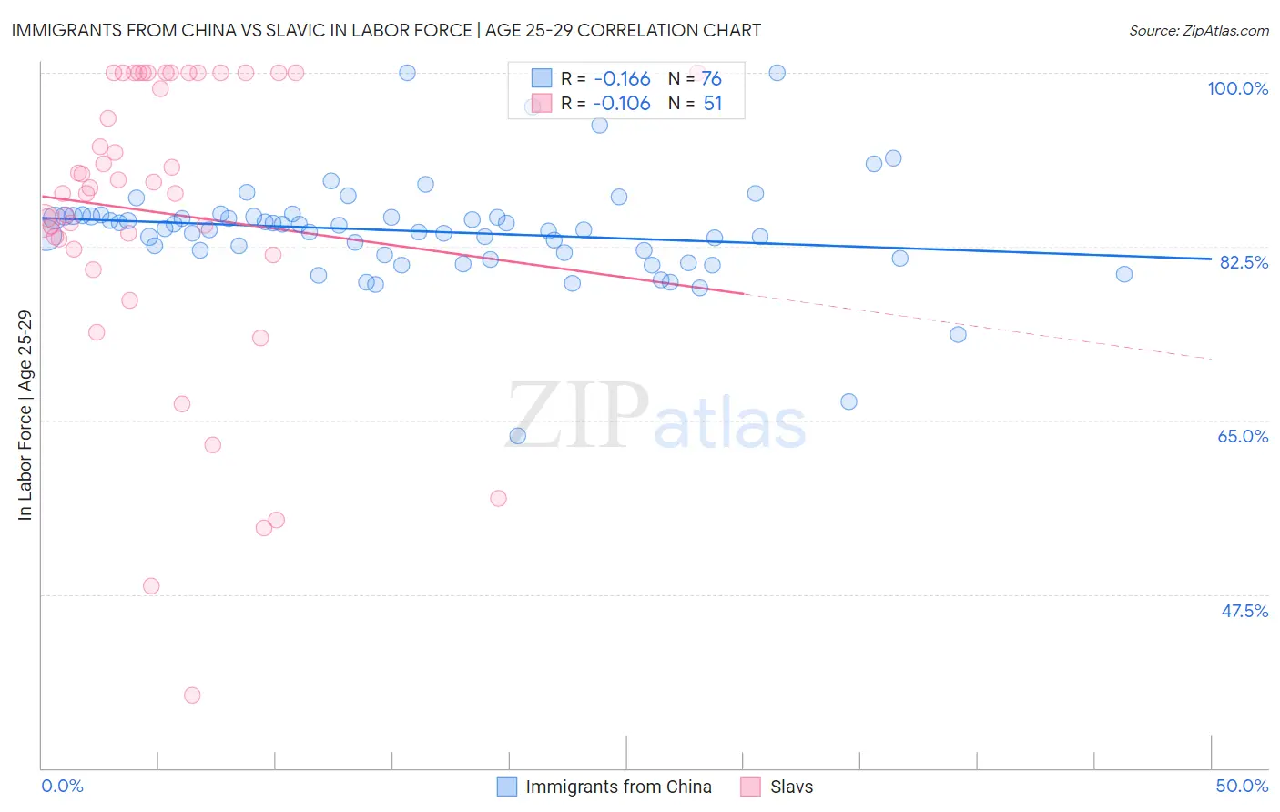 Immigrants from China vs Slavic In Labor Force | Age 25-29