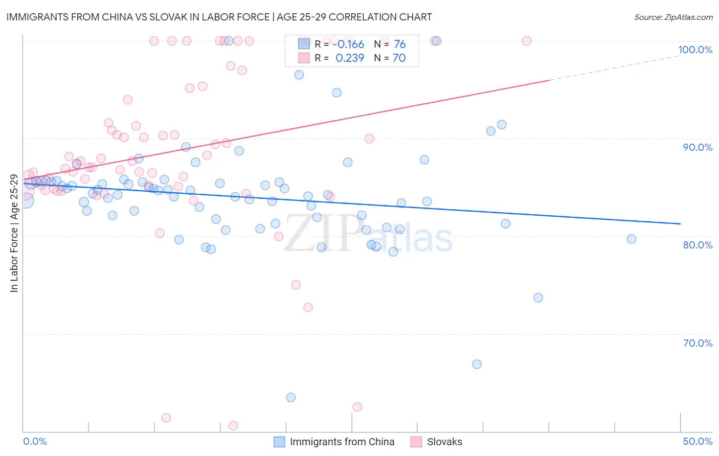 Immigrants from China vs Slovak In Labor Force | Age 25-29