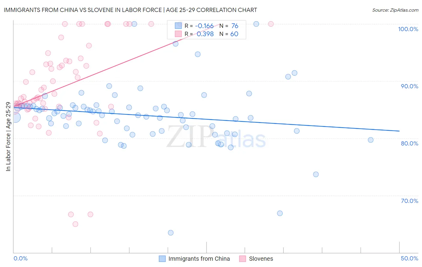 Immigrants from China vs Slovene In Labor Force | Age 25-29