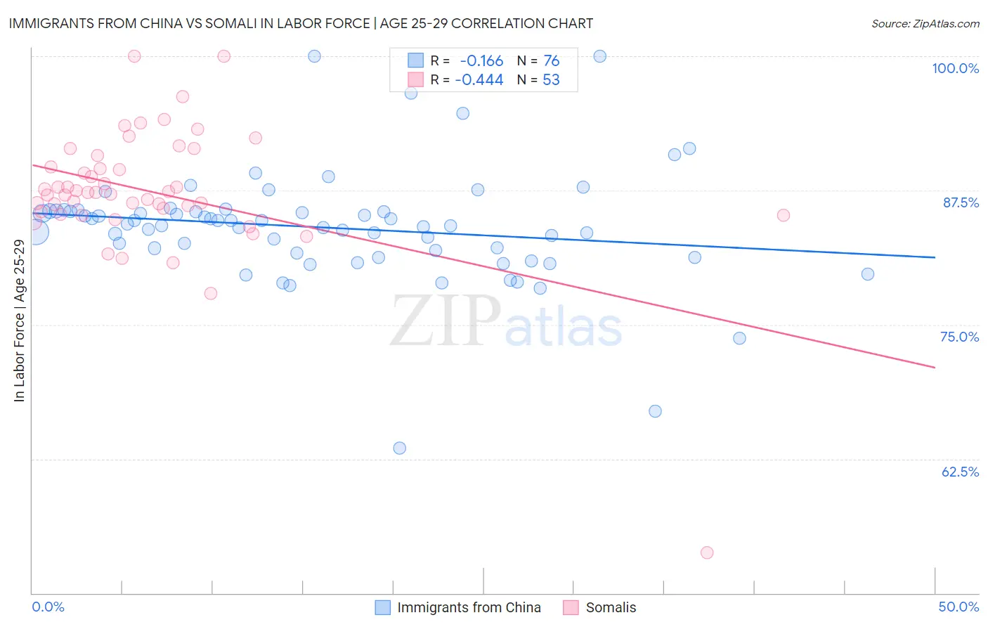 Immigrants from China vs Somali In Labor Force | Age 25-29