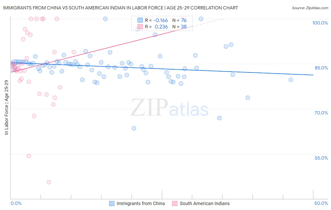 Immigrants from China vs South American Indian In Labor Force | Age 25-29