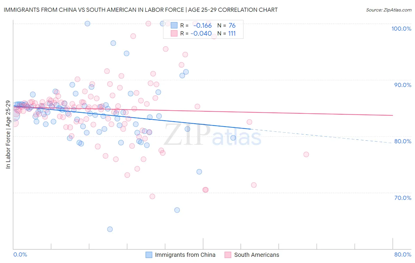 Immigrants from China vs South American In Labor Force | Age 25-29