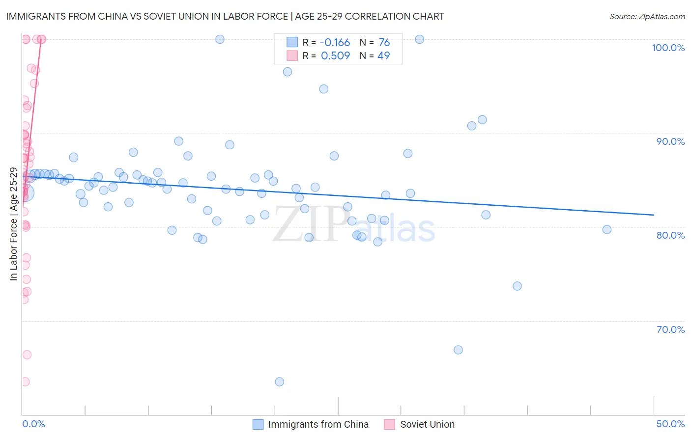 Immigrants from China vs Soviet Union In Labor Force | Age 25-29