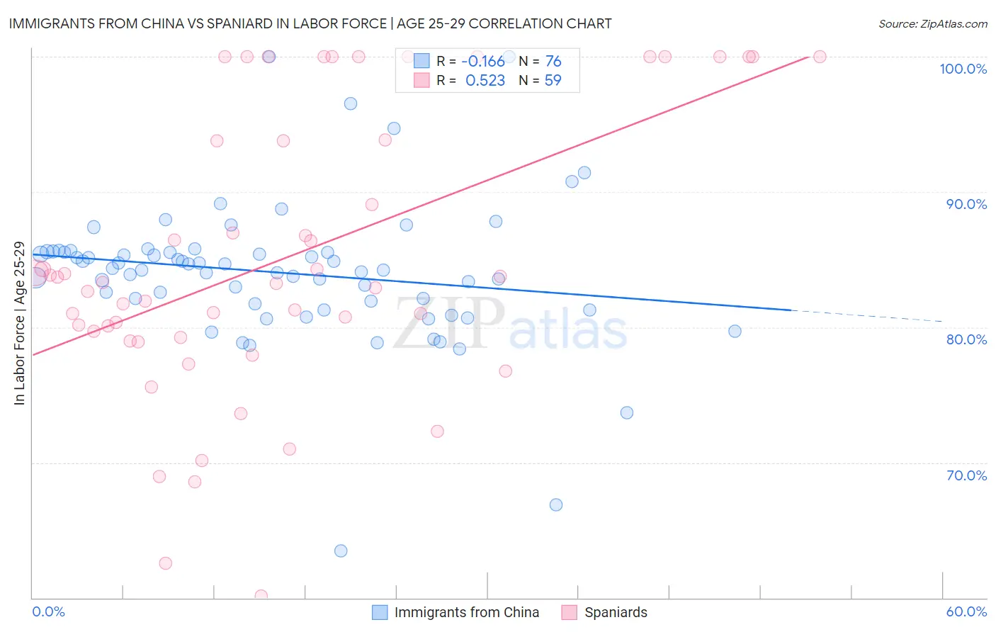 Immigrants from China vs Spaniard In Labor Force | Age 25-29