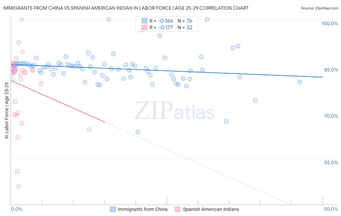 Immigrants from China vs Spanish American Indian In Labor Force | Age 25-29