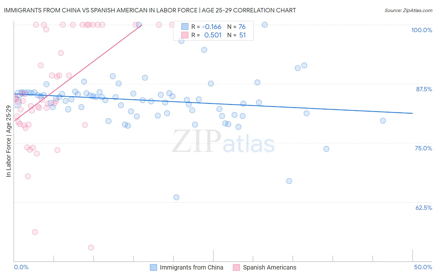 Immigrants from China vs Spanish American In Labor Force | Age 25-29