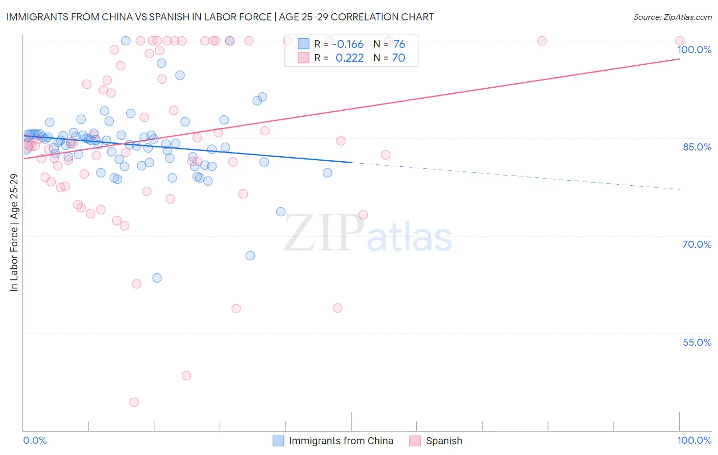 Immigrants from China vs Spanish In Labor Force | Age 25-29