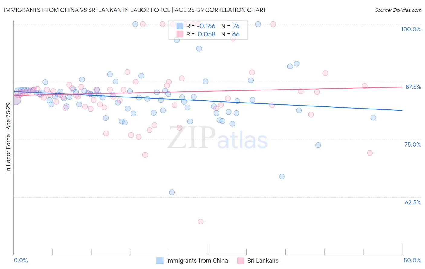 Immigrants from China vs Sri Lankan In Labor Force | Age 25-29