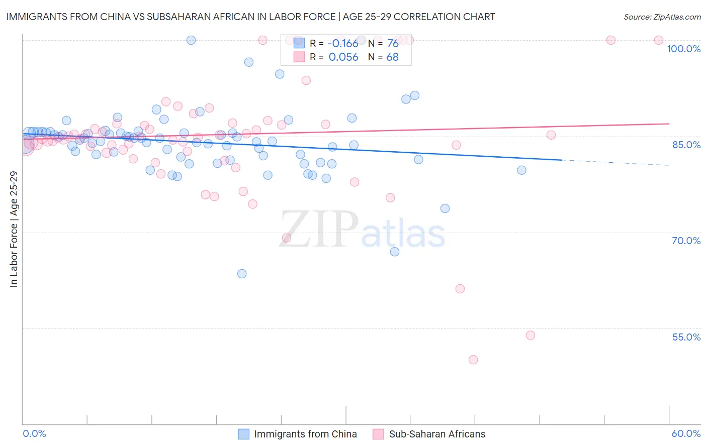 Immigrants from China vs Subsaharan African In Labor Force | Age 25-29