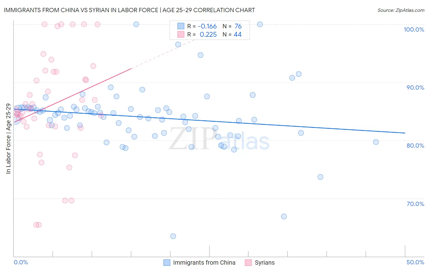 Immigrants from China vs Syrian In Labor Force | Age 25-29