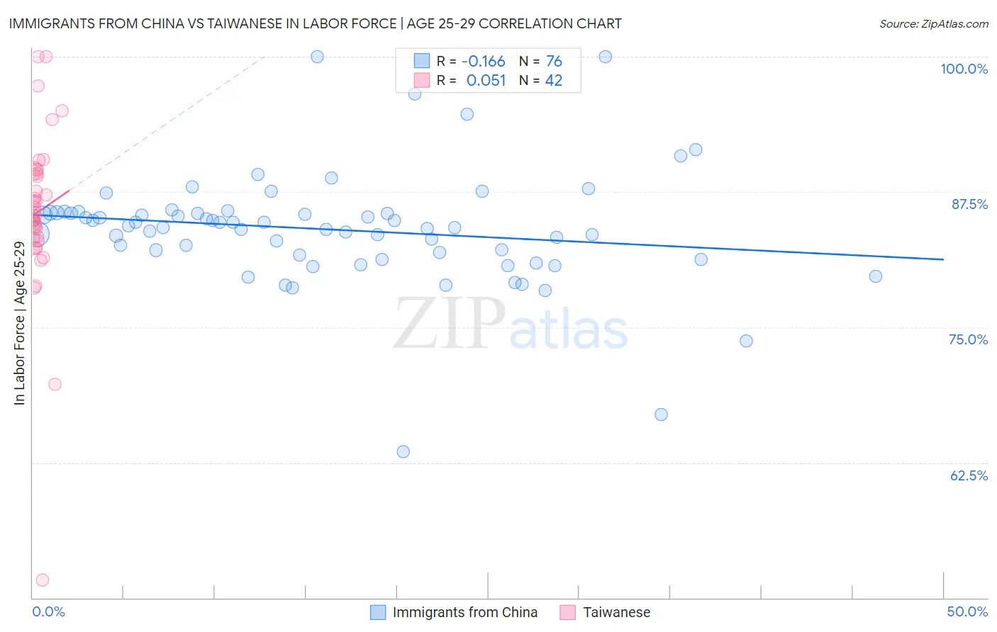 Immigrants from China vs Taiwanese In Labor Force | Age 25-29