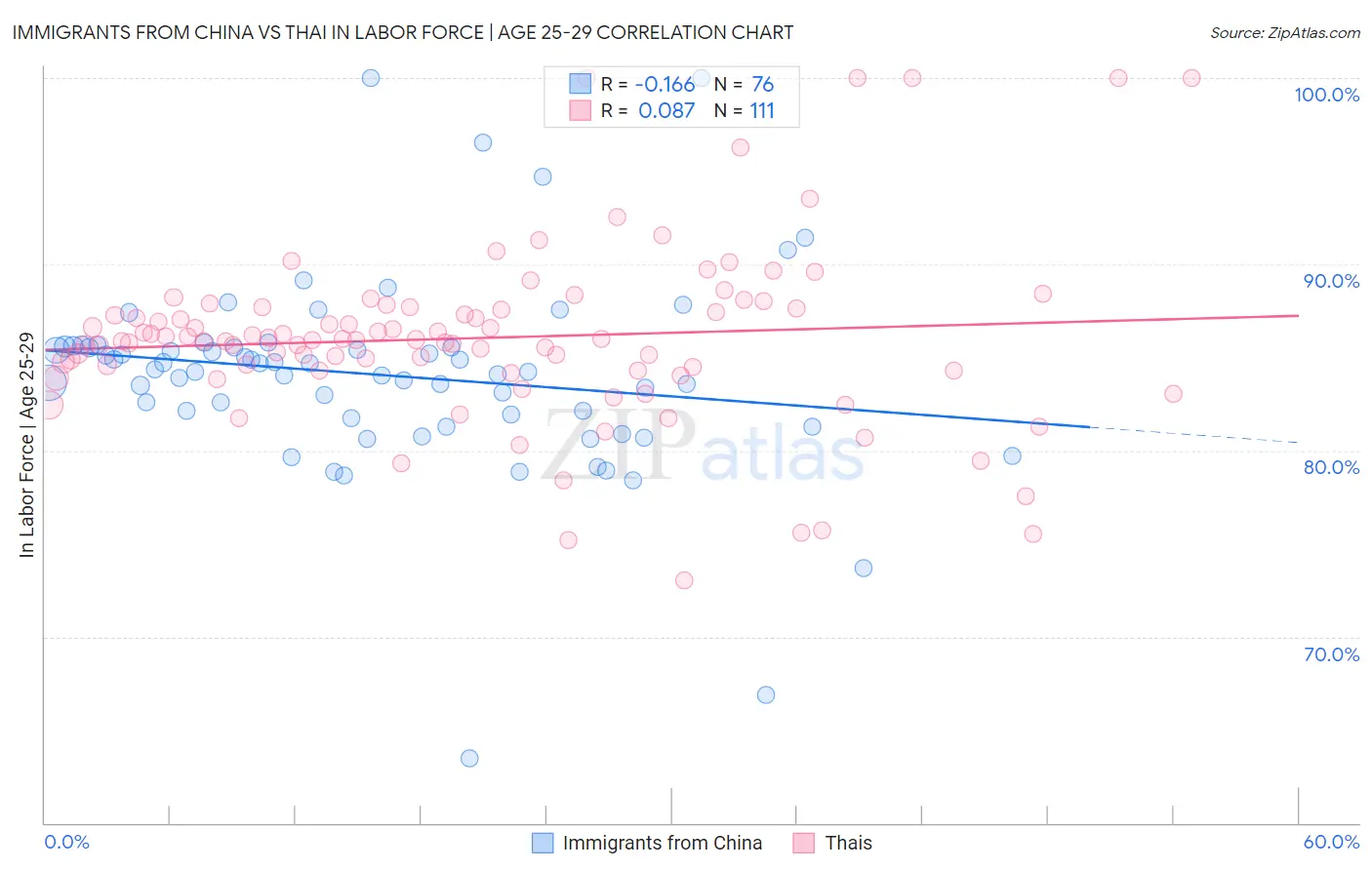 Immigrants from China vs Thai In Labor Force | Age 25-29