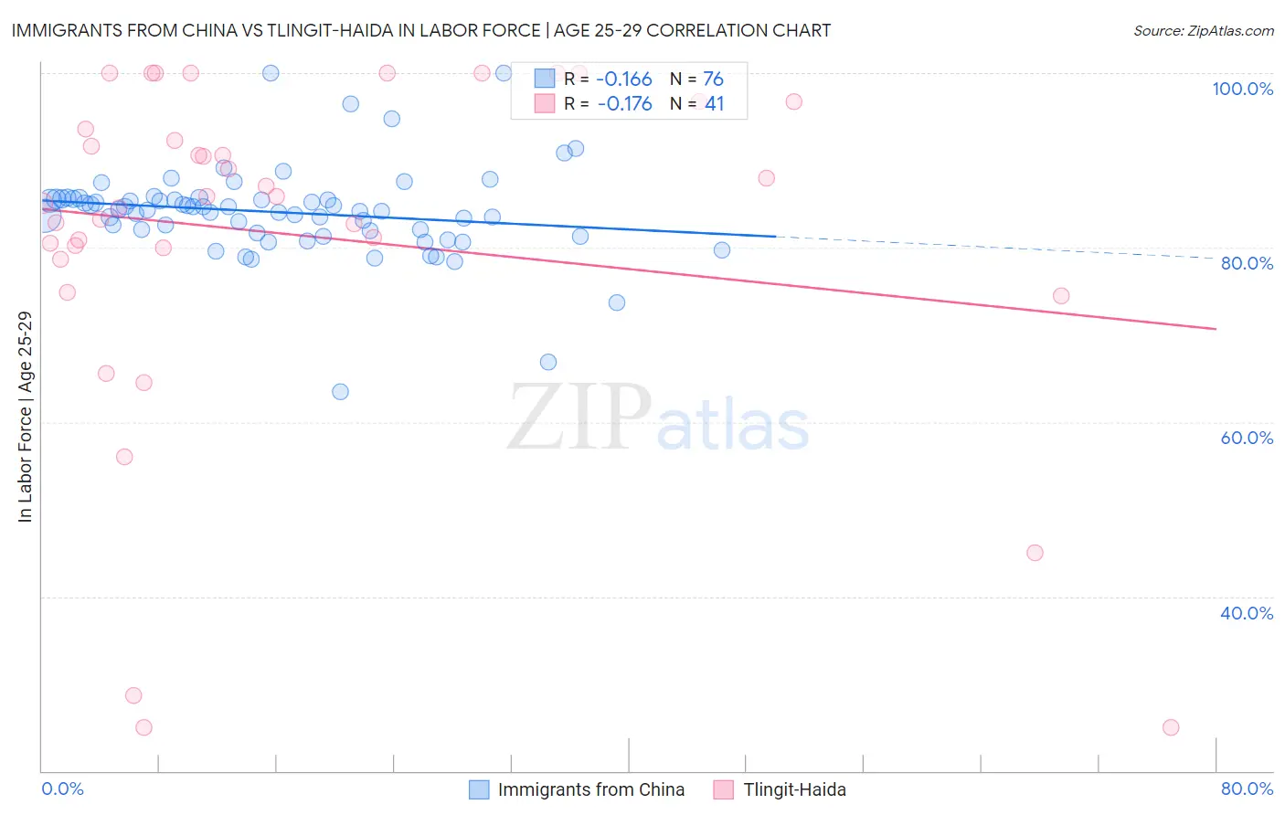 Immigrants from China vs Tlingit-Haida In Labor Force | Age 25-29