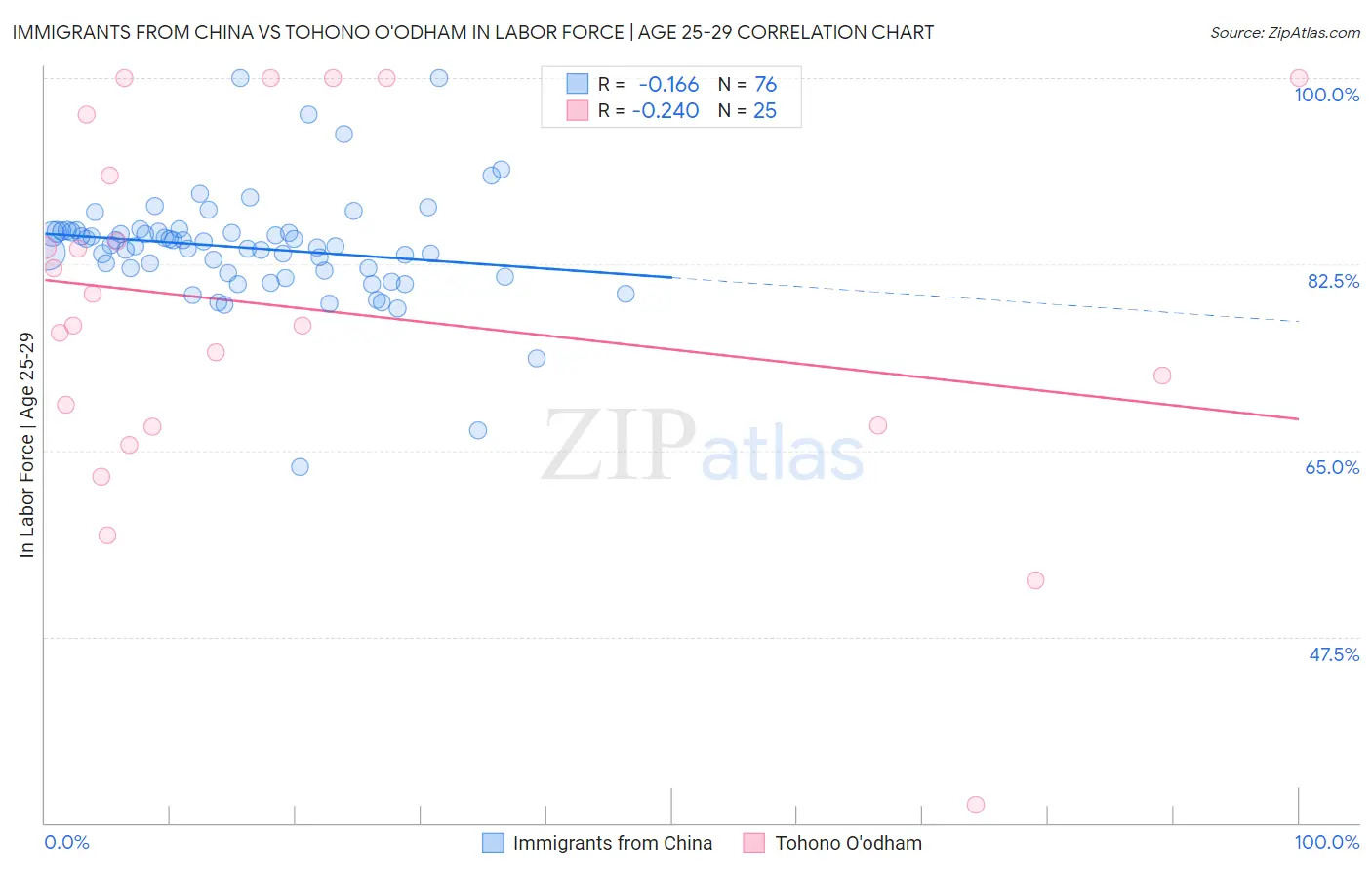 Immigrants from China vs Tohono O'odham In Labor Force | Age 25-29