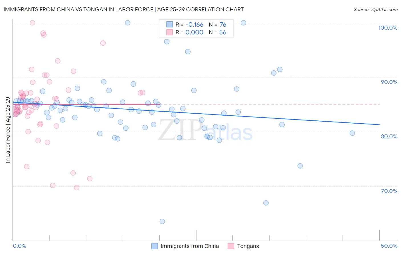 Immigrants from China vs Tongan In Labor Force | Age 25-29