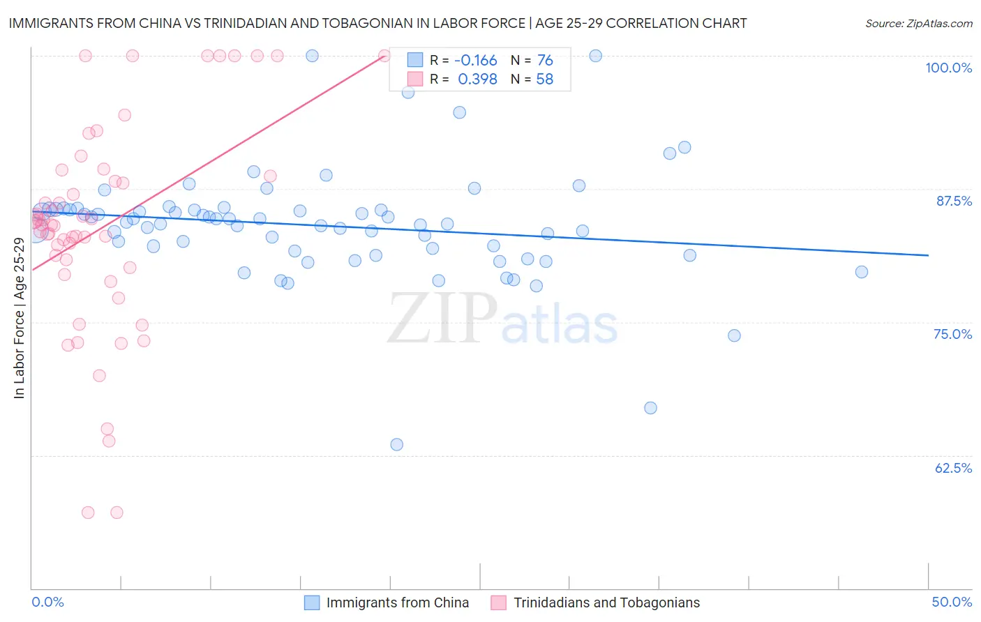 Immigrants from China vs Trinidadian and Tobagonian In Labor Force | Age 25-29