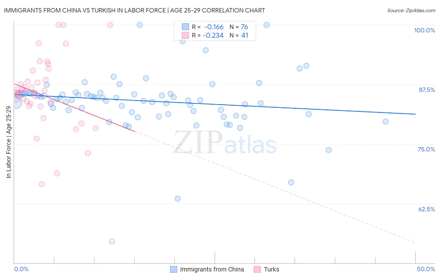 Immigrants from China vs Turkish In Labor Force | Age 25-29