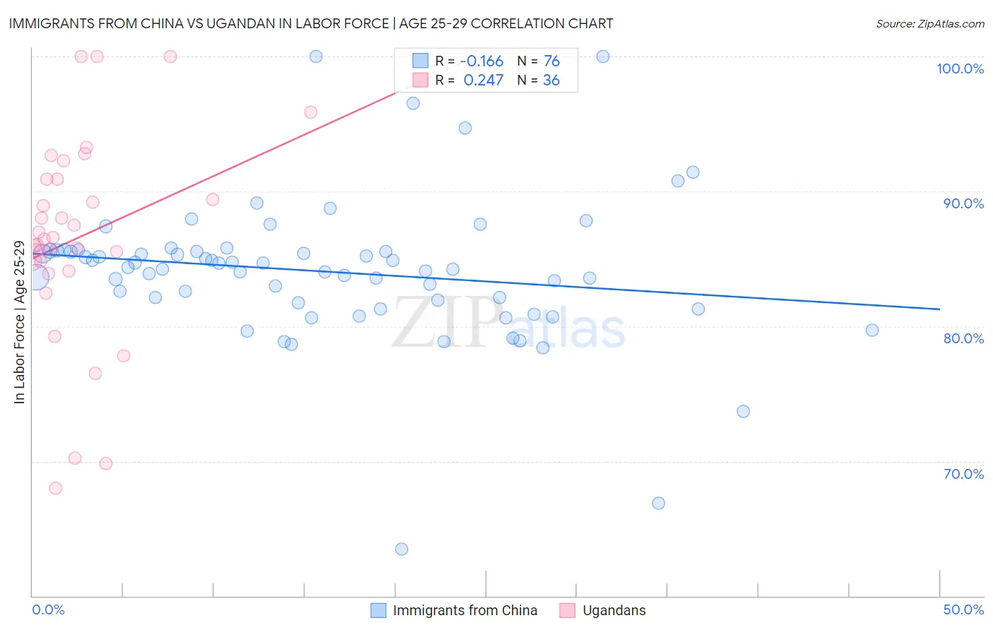 Immigrants from China vs Ugandan In Labor Force | Age 25-29