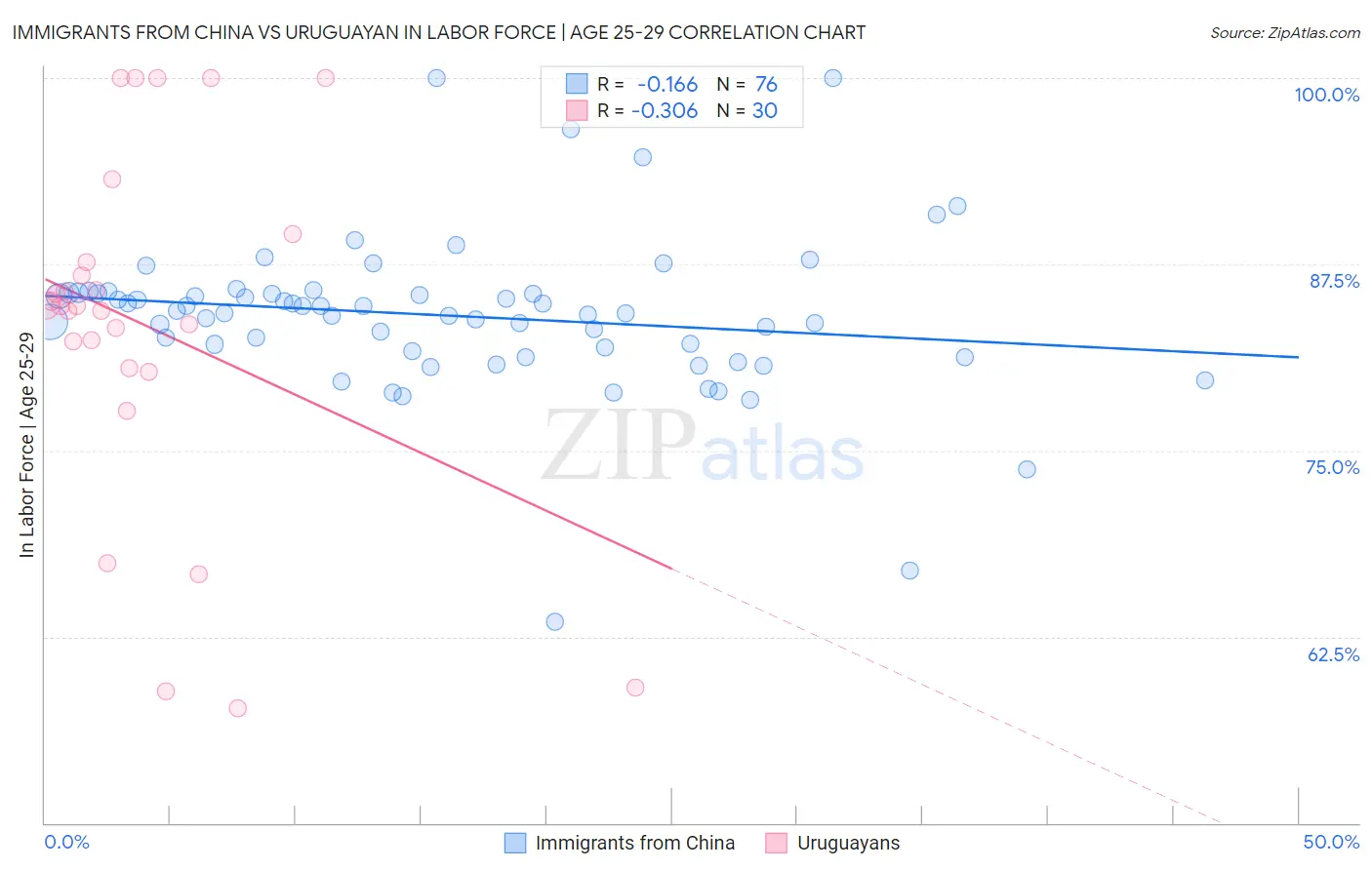 Immigrants from China vs Uruguayan In Labor Force | Age 25-29