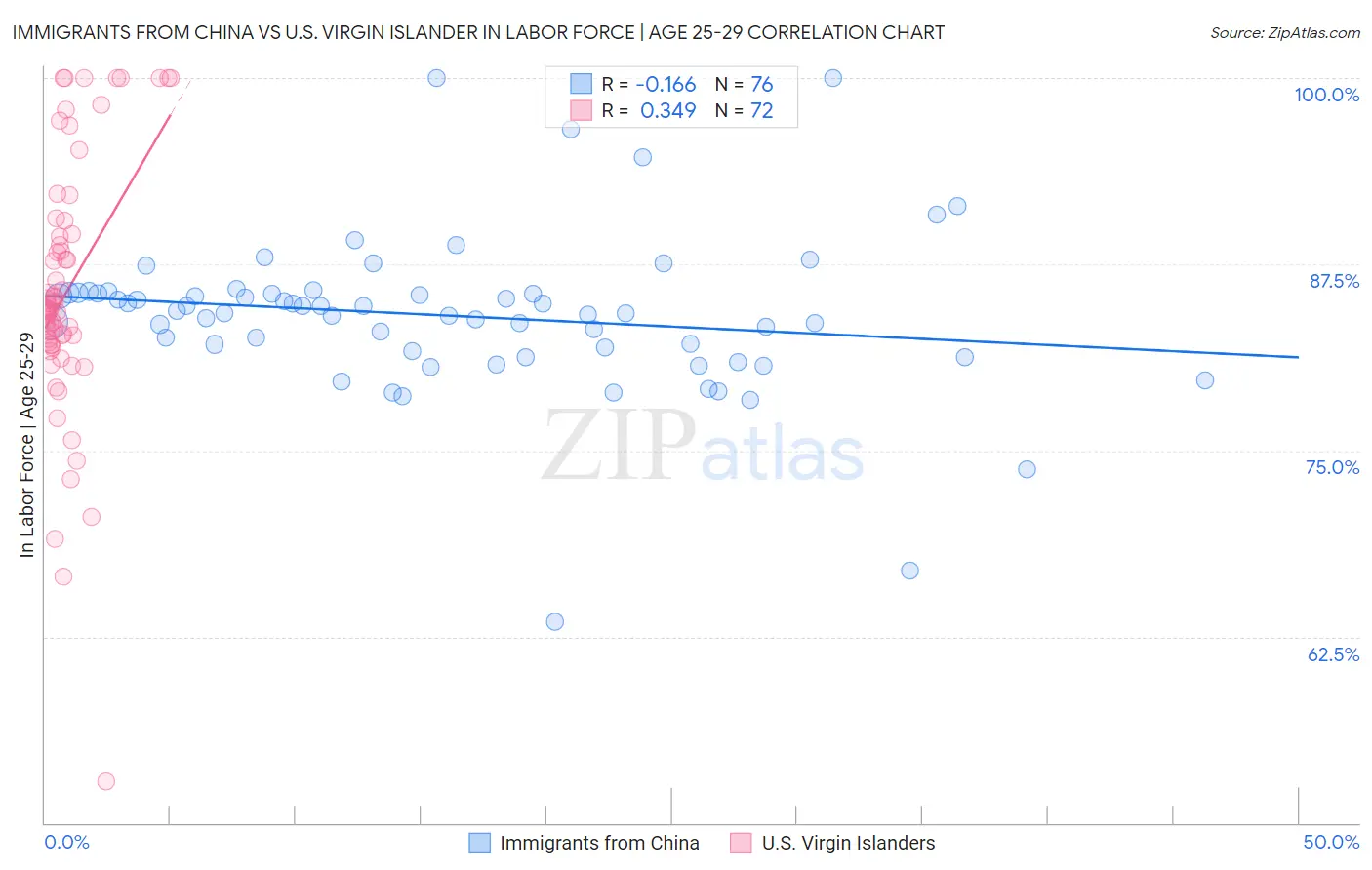 Immigrants from China vs U.S. Virgin Islander In Labor Force | Age 25-29