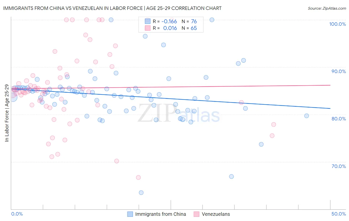 Immigrants from China vs Venezuelan In Labor Force | Age 25-29